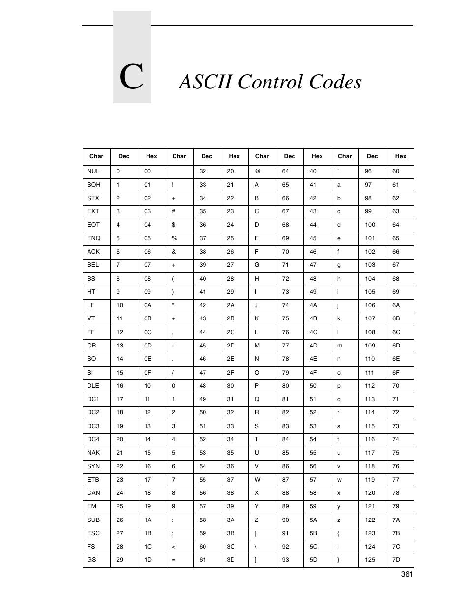 C ascii control codes, Ascii control codes | Printronix SL5000r RFID Smart Label and Thermal Printers User Manual | Page 361 / 394