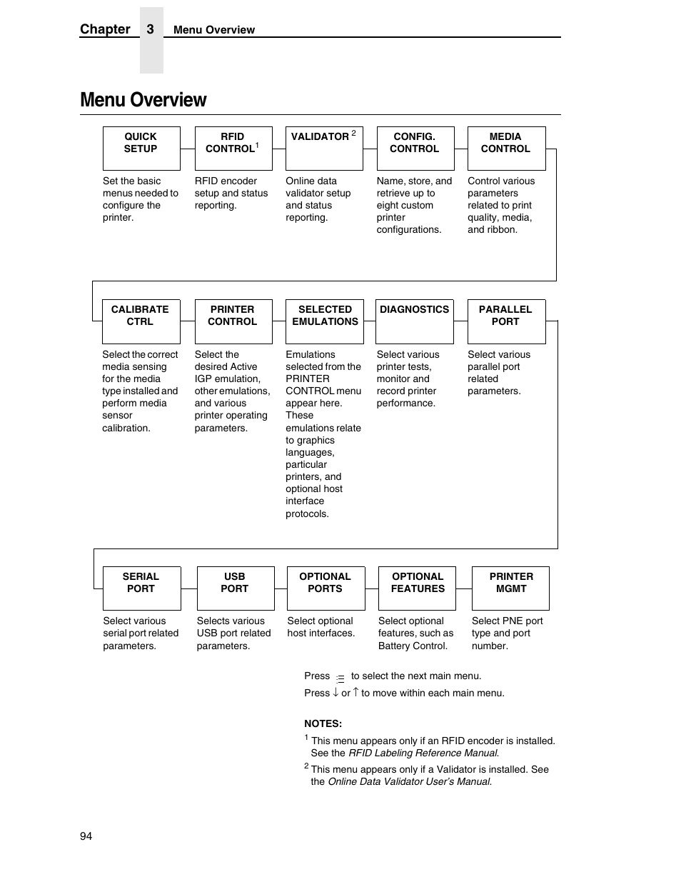 Menu overview, Chapter 3 | Printronix SL5000r RFID Smart Label and Thermal Printers User Manual | Page 94 / 394