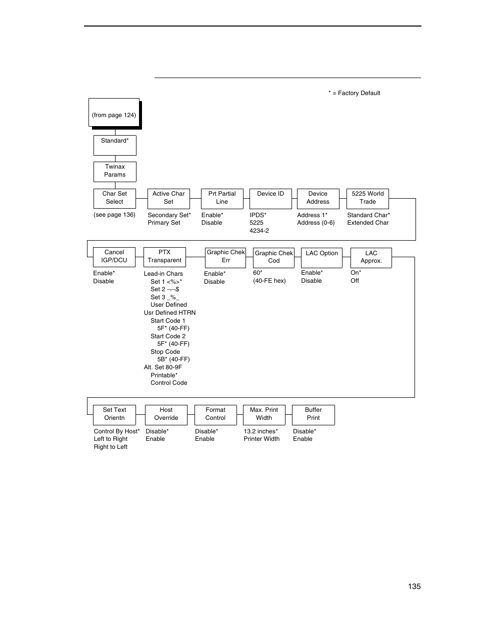 Twinax params | Printronix P7000 Cartridge Ribbon Printer User Manual | Page 135 / 378