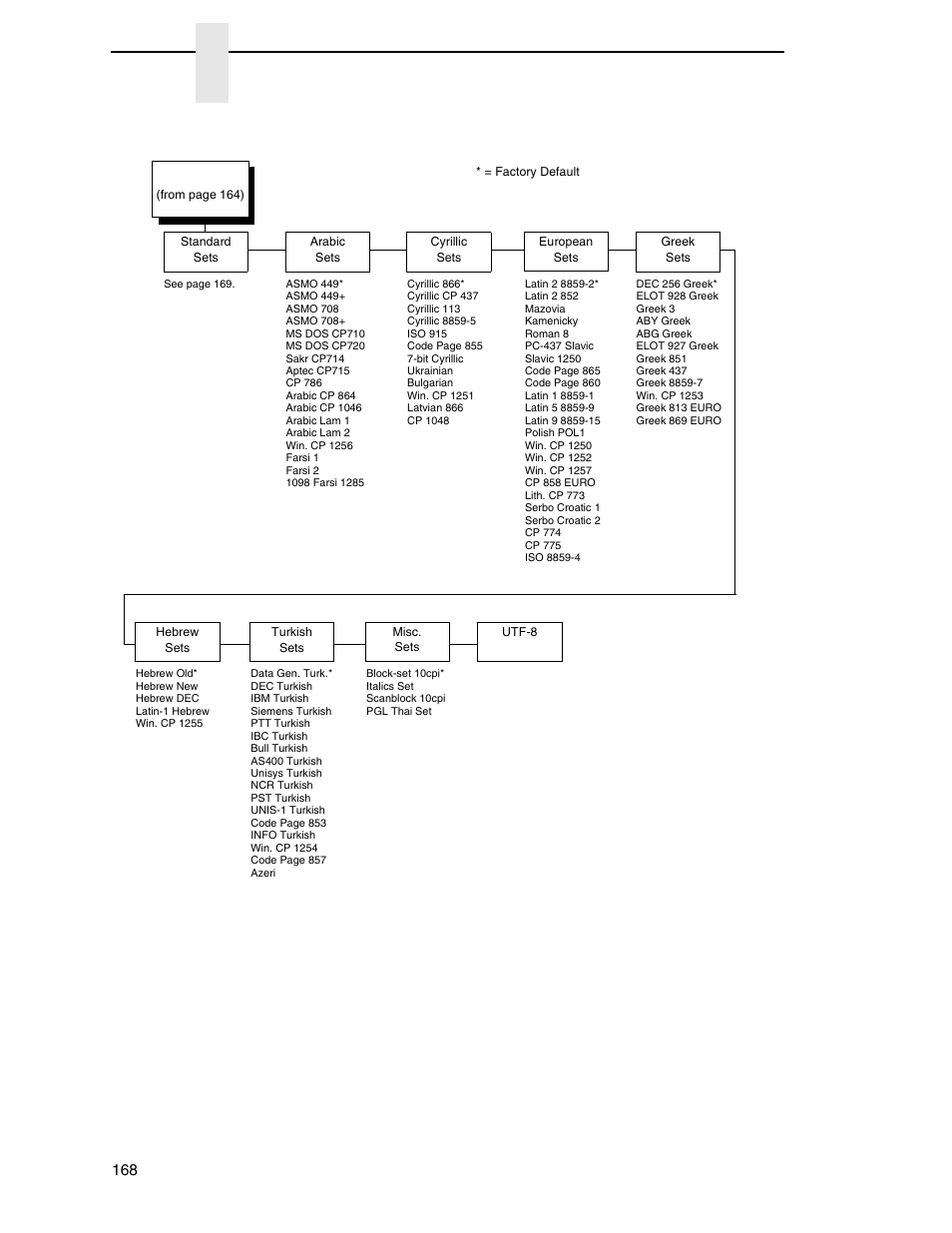 P-series character set menu, Chapter 4, Lineprinter plus emulation (with pcl-ii) | Printronix P7000 Cartridge Ribbon Printer User Manual | Page 168 / 378