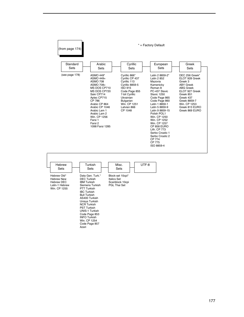 Serial matrix character set menu, Serial matrix emulation 177 | Printronix P7000 Cartridge Ribbon Printer User Manual | Page 177 / 378