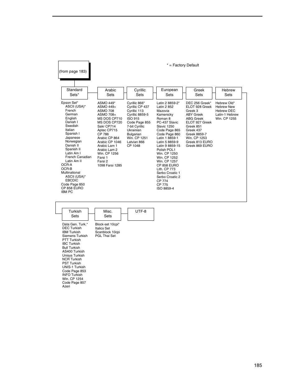 Epson fx character set menu, Epson fx emulation 185 | Printronix P7000 Cartridge Ribbon Printer User Manual | Page 185 / 378