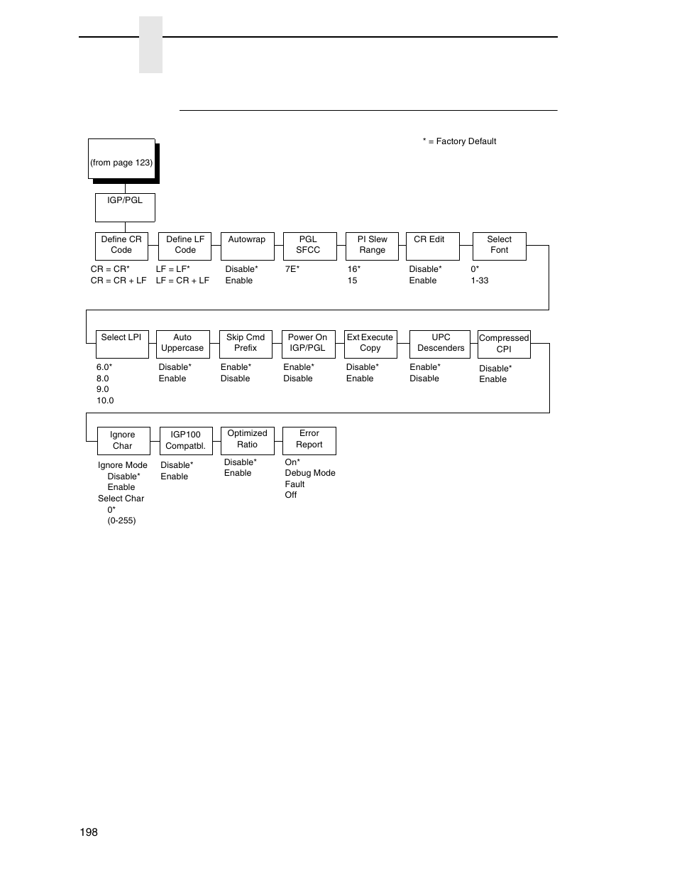 Igp/pgl submenu (with pcl-ii), Chapter 4 | Printronix P7000 Cartridge Ribbon Printer User Manual | Page 198 / 378