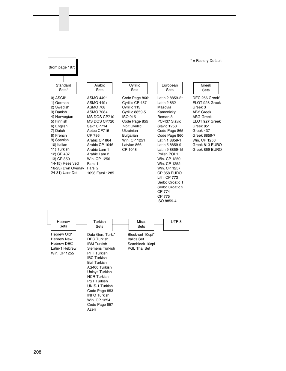 Igp/pgl font set menu, Chapter 4 | Printronix P7000 Cartridge Ribbon Printer User Manual | Page 208 / 378