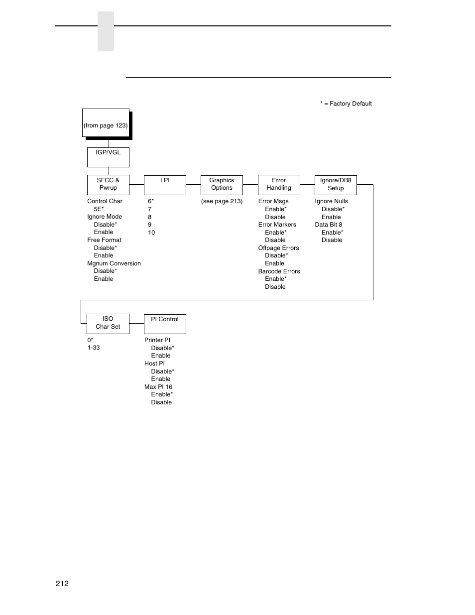 Igp/vgl submenu (with pcl-ii), Chapter 4 | Printronix P7000 Cartridge Ribbon Printer User Manual | Page 212 / 378