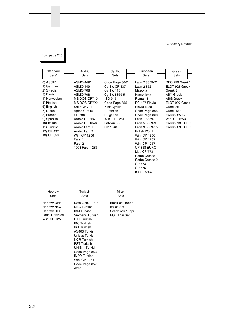 Igp/vgl font set menu, Chapter 4 | Printronix P7000 Cartridge Ribbon Printer User Manual | Page 224 / 378