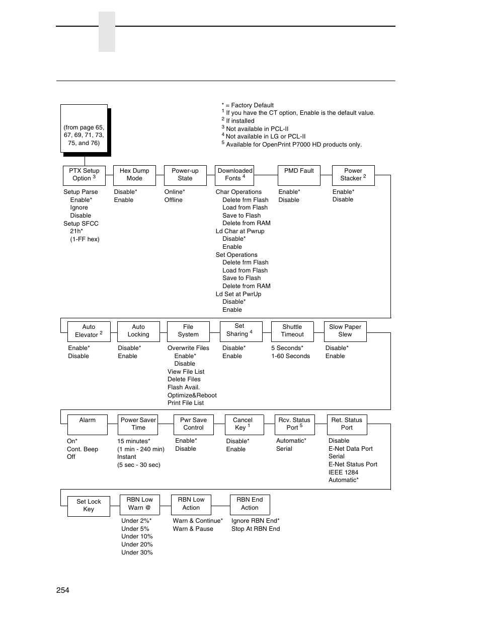Advanced user menu, Chapter 4 | Printronix P7000 Cartridge Ribbon Printer User Manual | Page 254 / 378