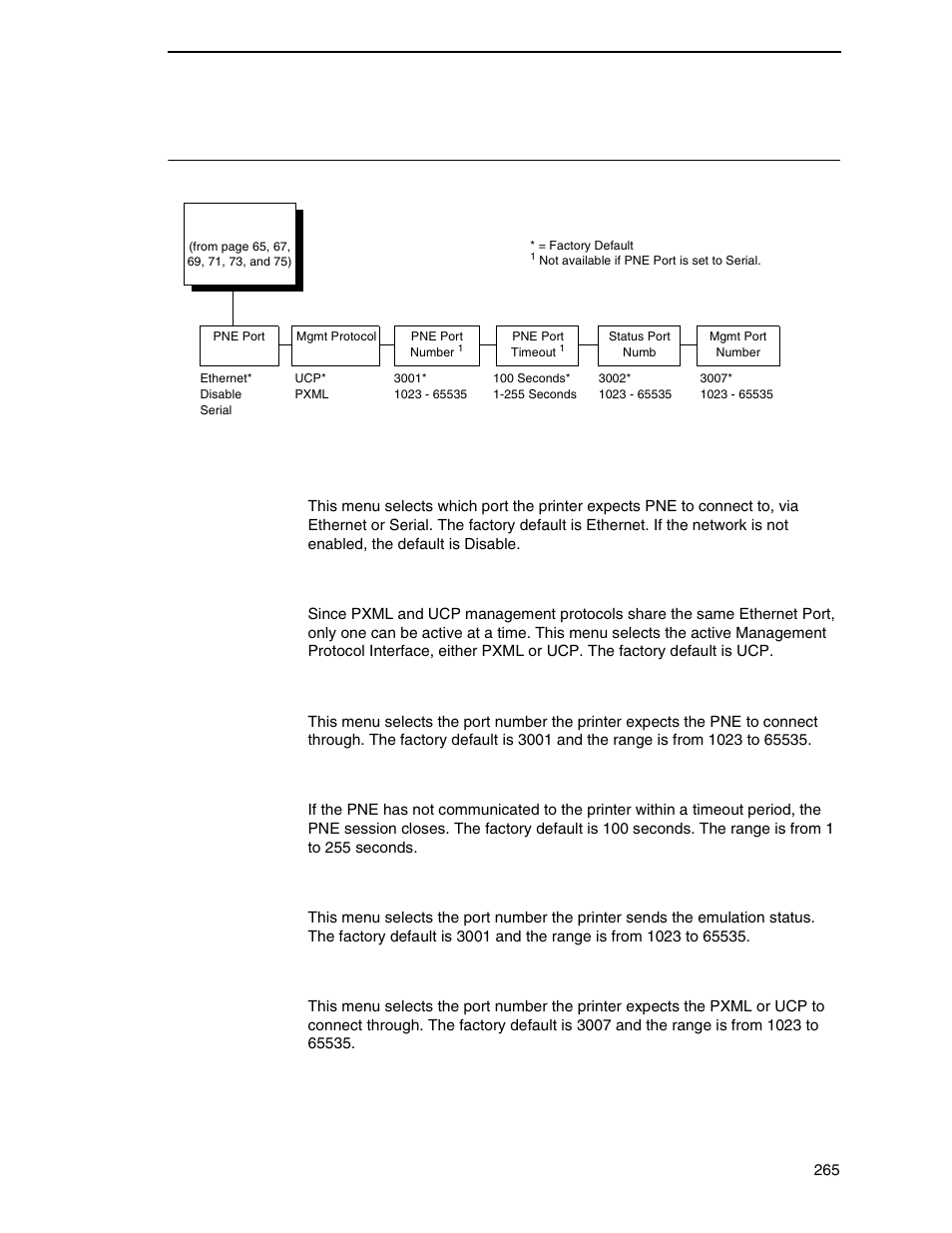 Printer mgmt menu, Pne port, Mgmt protocol | Pne port number, Pne port timeout, Status port numb, Mgmt port number | Printronix P7000 Cartridge Ribbon Printer User Manual | Page 265 / 378