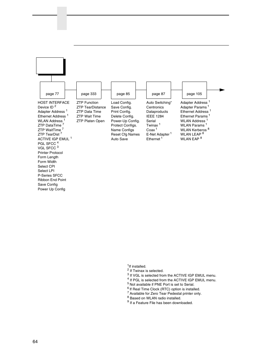 P7000 std firmware, Chapter 4, Main menu | Printronix P7000 Cartridge Ribbon Printer User Manual | Page 64 / 378