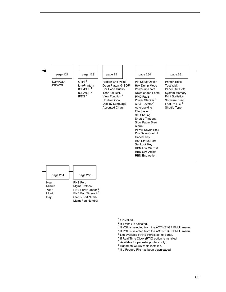 Printronix P7000 Cartridge Ribbon Printer User Manual | Page 65 / 378