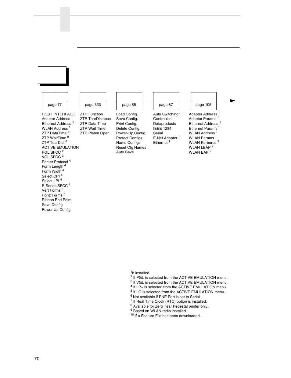 P7000 lg firmware, Chapter 4, Main menu | Printronix P7000 Cartridge Ribbon Printer User Manual | Page 70 / 378