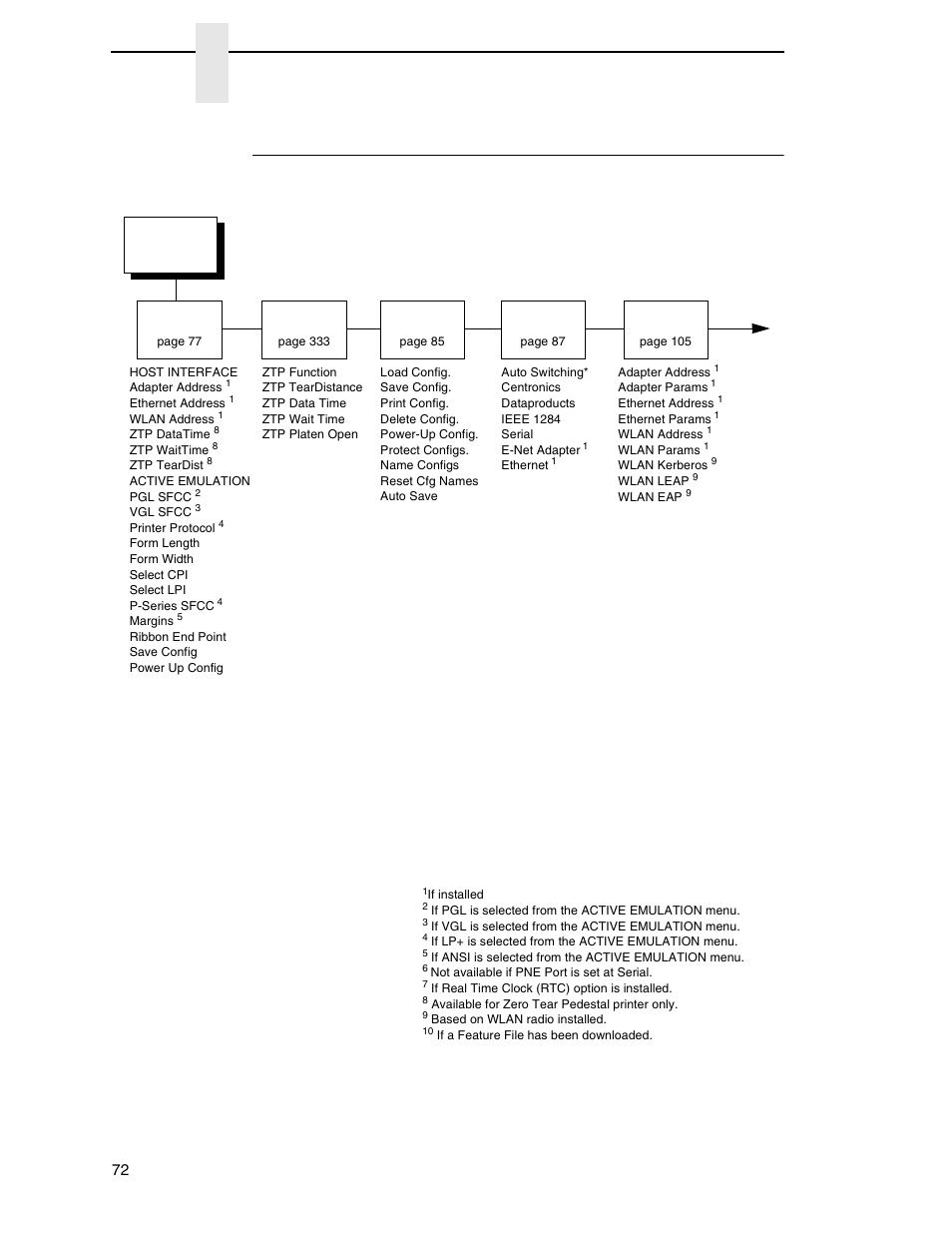 P7000 ansi firmware, Chapter 4, Main menu | Printronix P7000 Cartridge Ribbon Printer User Manual | Page 72 / 378