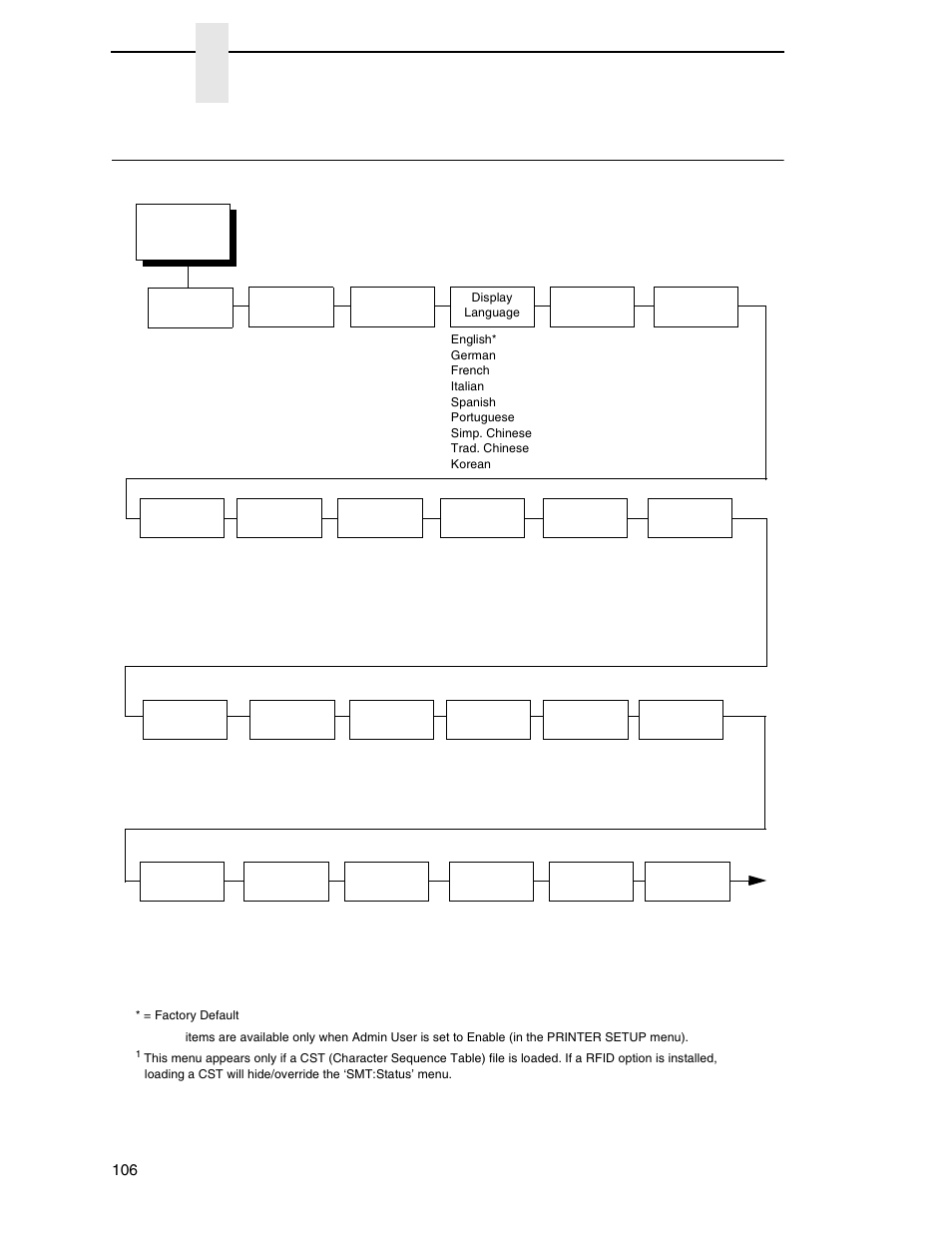 Printer setup menu, Chapter 4 | Printronix SL4M User Manual | Page 106 / 308