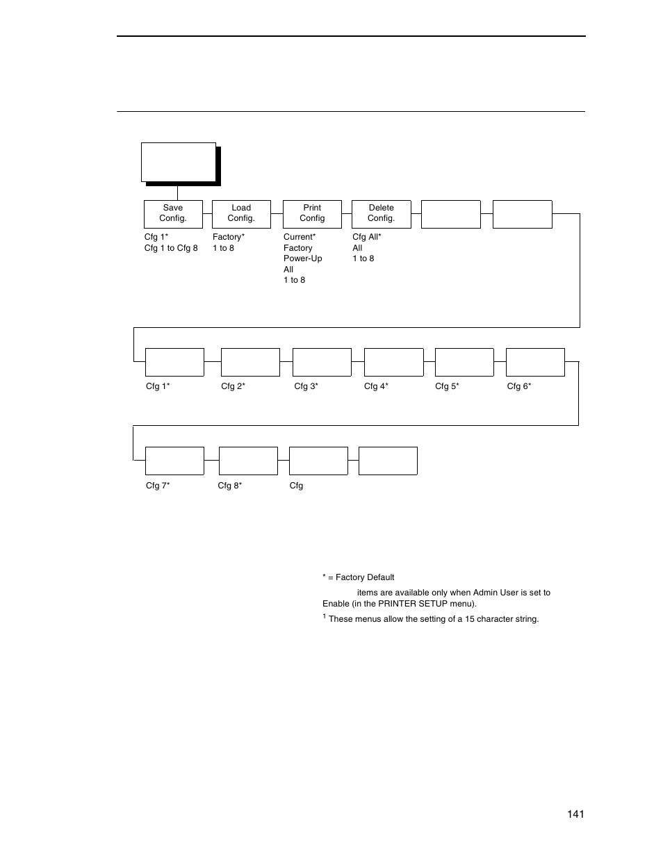 Configuration menu | Printronix SL4M User Manual | Page 141 / 308