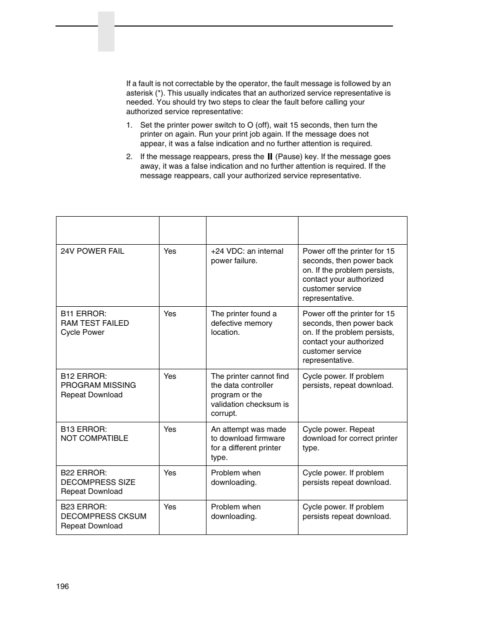 Fault messages requiring field service attention | Printronix SL4M User Manual | Page 196 / 308