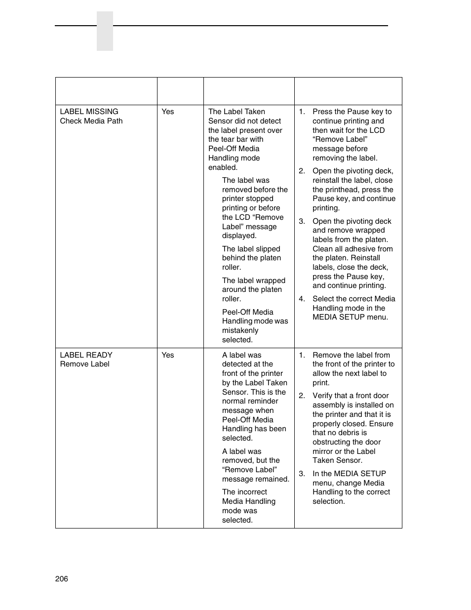 Printronix SL4M User Manual | Page 206 / 308