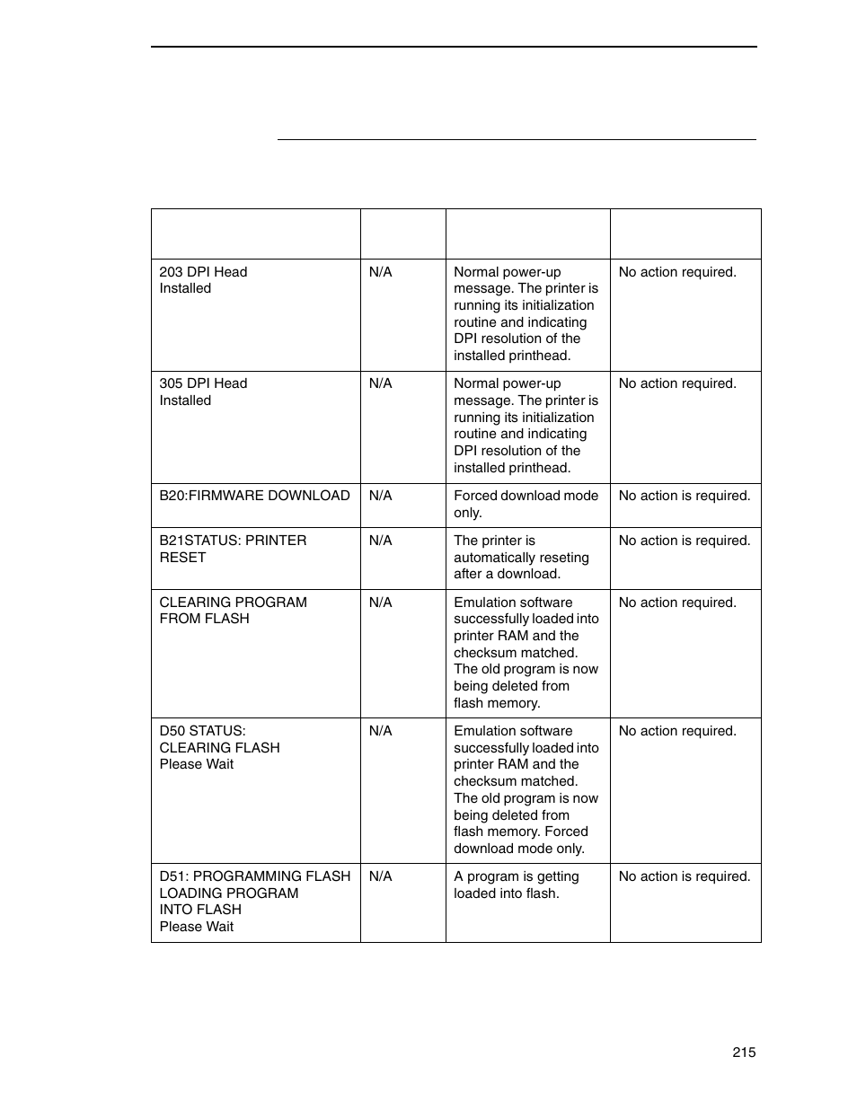 Status messages | Printronix SL4M User Manual | Page 215 / 308