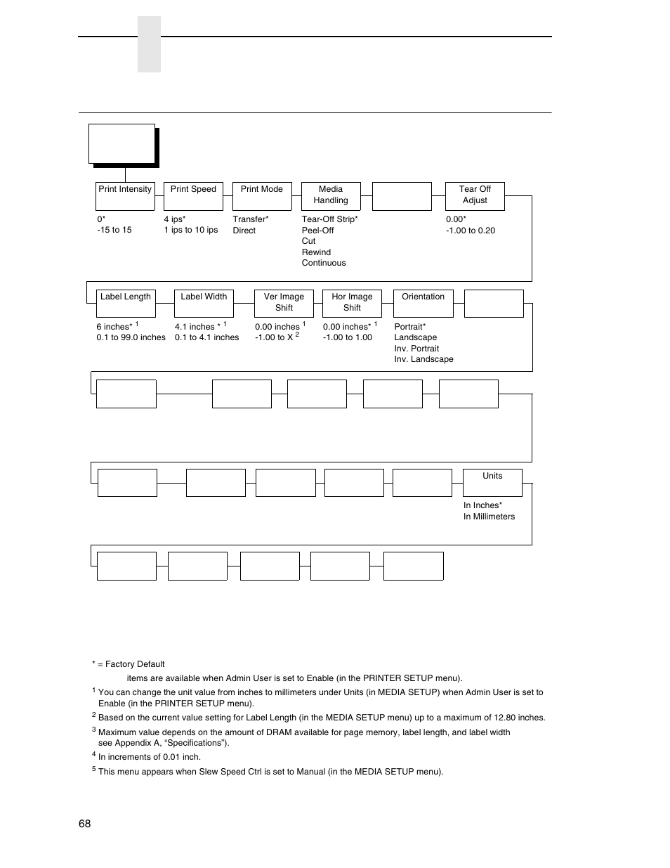 Media setup menu, Chapter 4 | Printronix SL4M User Manual | Page 68 / 308