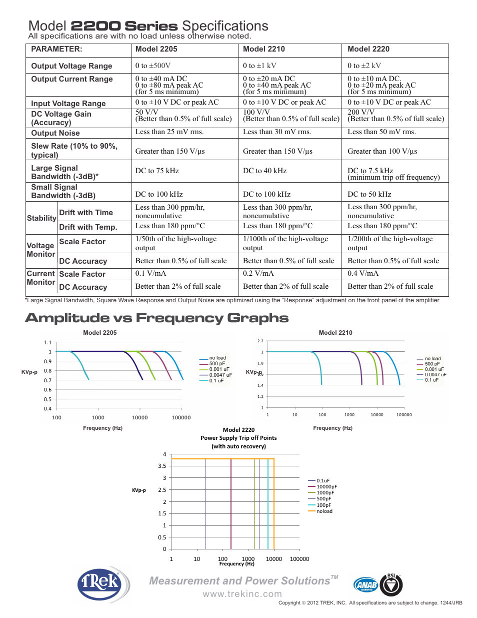 Amplitude vs frequency graphs, Measurement and power solutions | Trek 2200 series High-Voltage Power Amplifier User Manual | Page 2 / 2