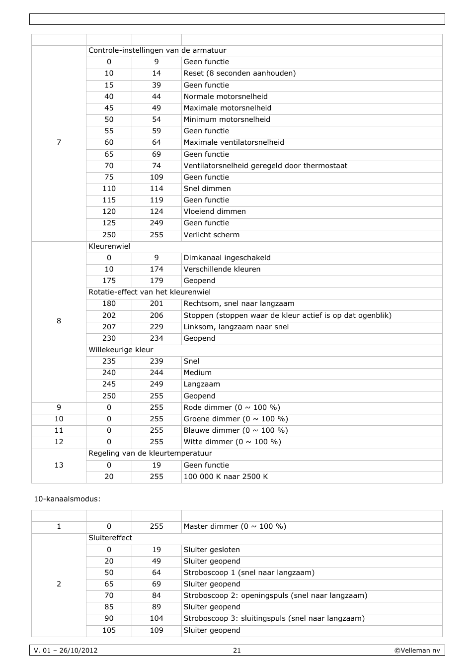 Velleman VDPL1203MHRGBW User Manual | Page 21 / 58