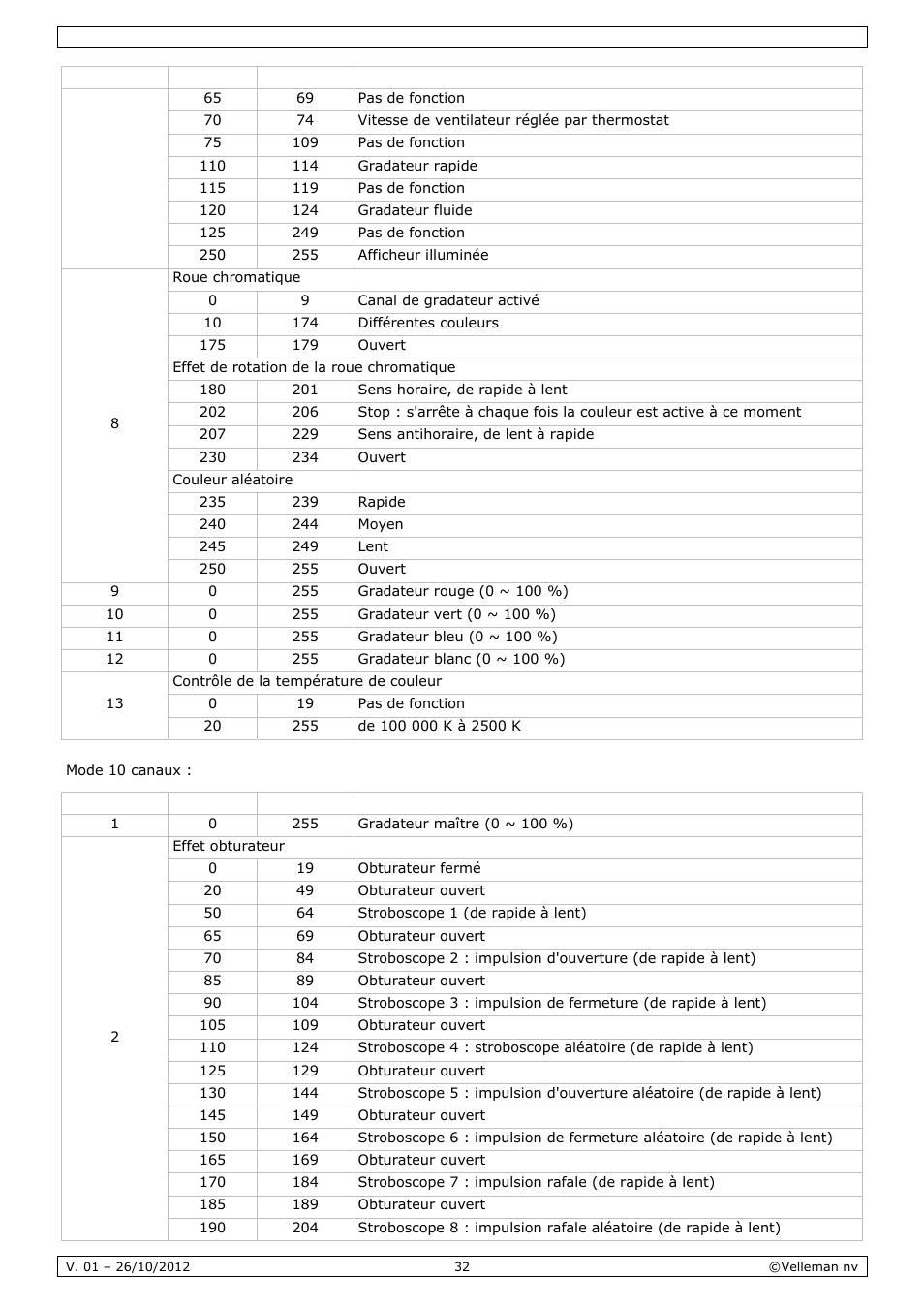 Velleman VDPL1203MHRGBW User Manual | Page 32 / 58