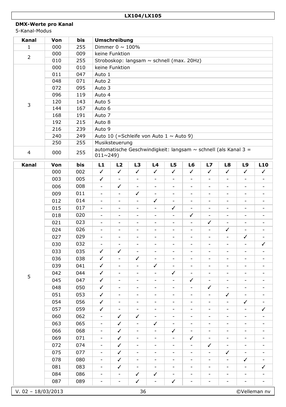 Dmx-werte pro kanal | Velleman LX104 User Manual | Page 36 / 40
