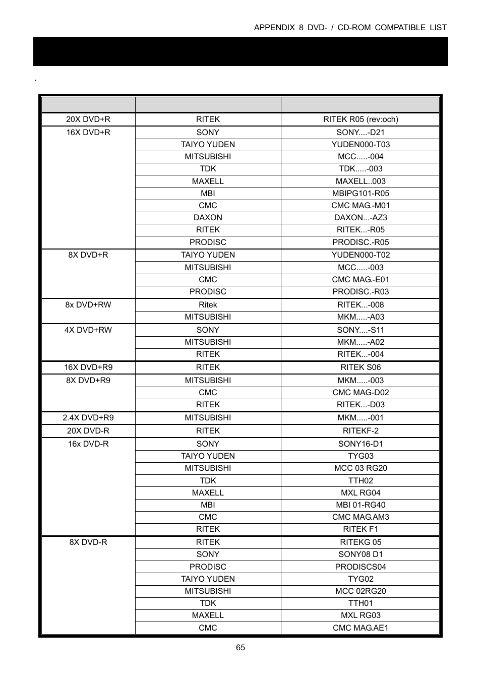 Appendix 8 dvd- / cd-rom compatible list | Velleman DVR16H1 User manual User Manual | Page 70 / 71