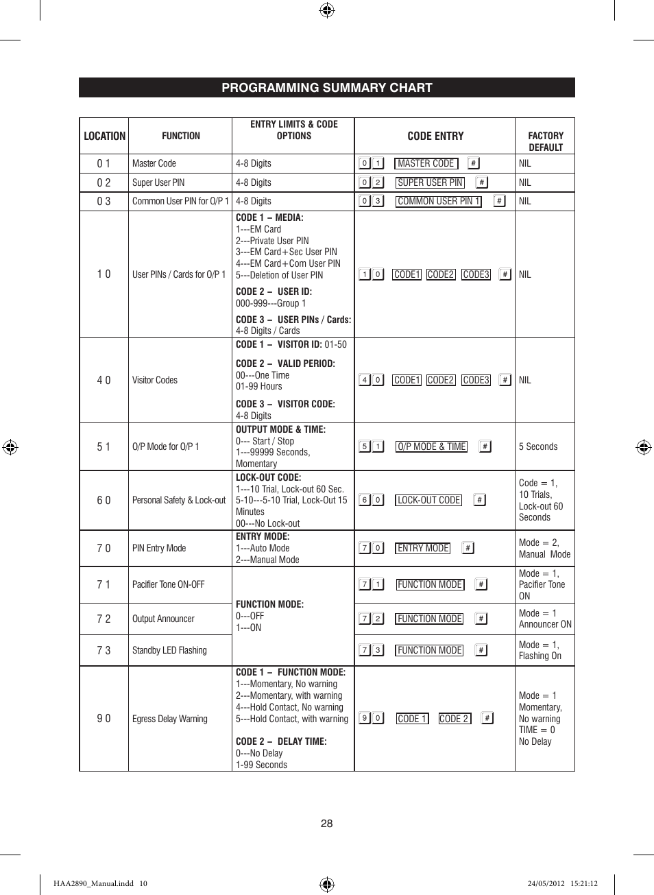 Velleman HAA2890 User Manual | Page 28 / 34