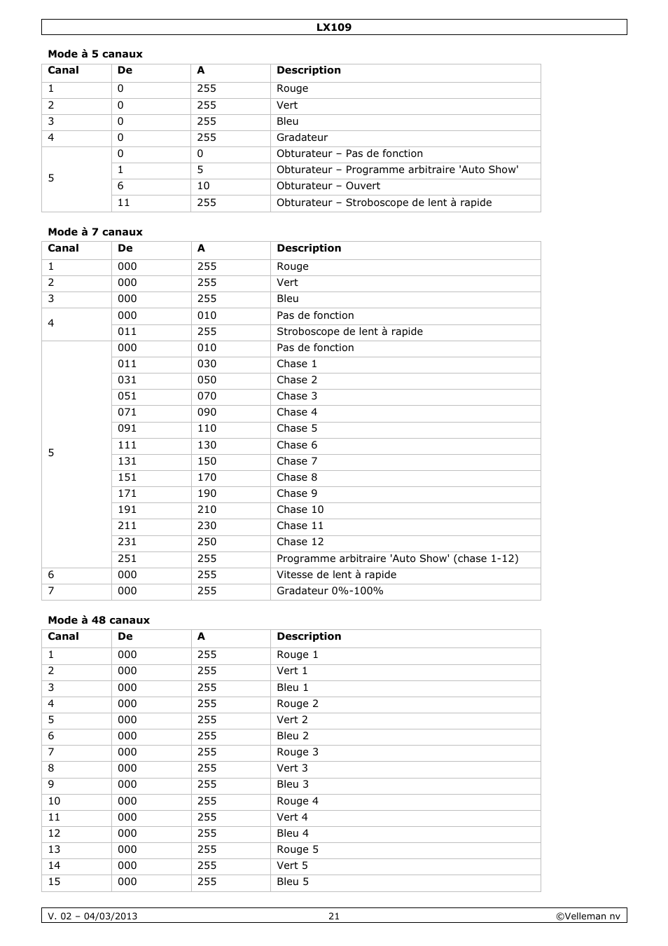 Mode à 5 canaux, Mode à 7 canaux, Mode à 48 canaux | Velleman LX109 User Manual | Page 21 / 39