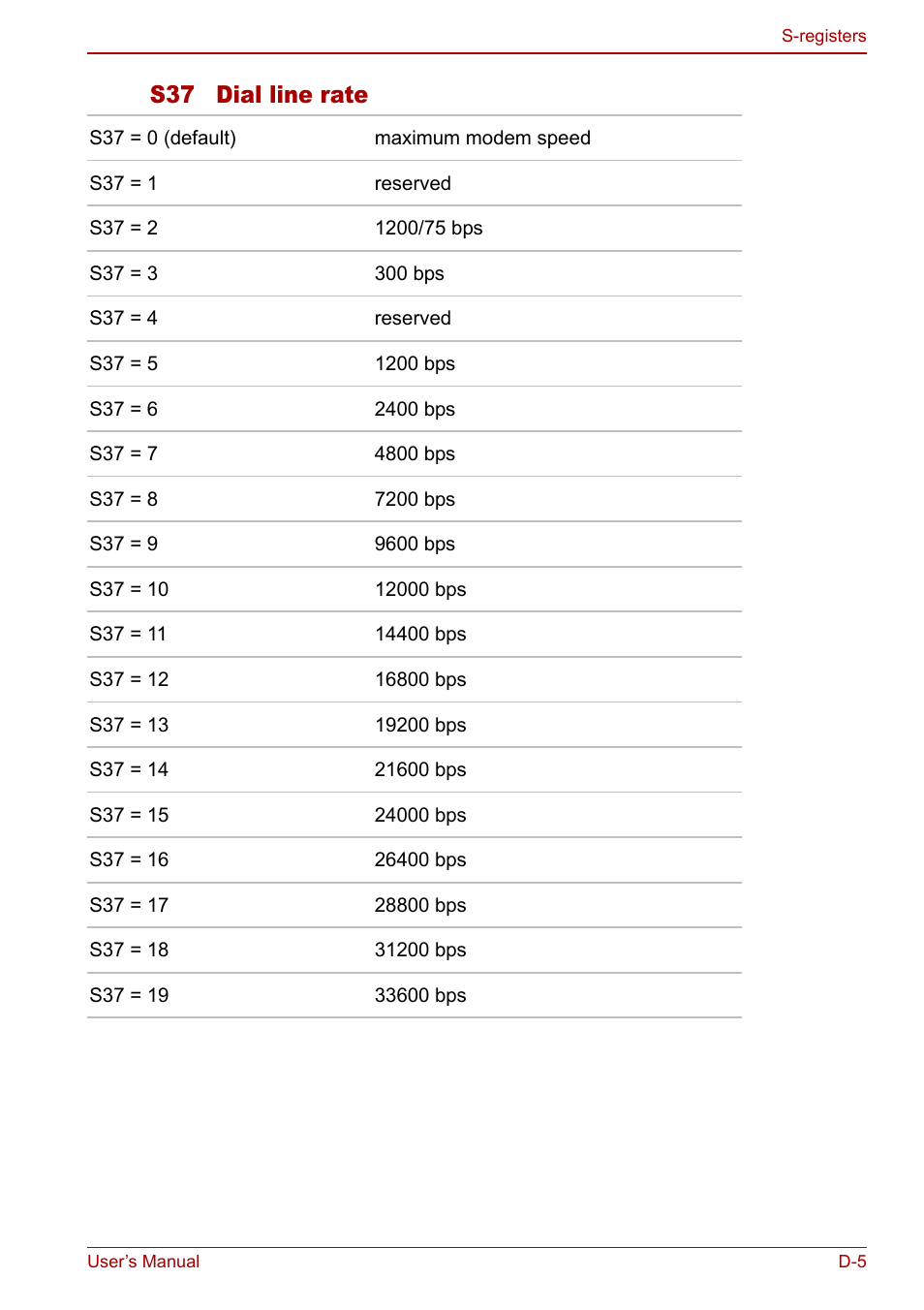 S37 dial line rate | Toshiba Libretto U100 User Manual | Page 217 / 250
