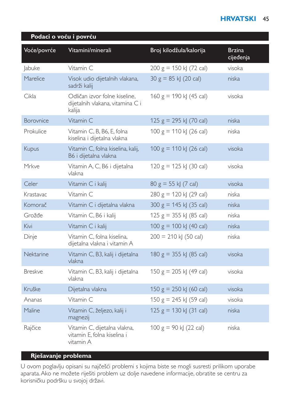 Podaci o voću i povrću, Rješavanje problema | Philips HR1865 User Manual | Page 45 / 144
