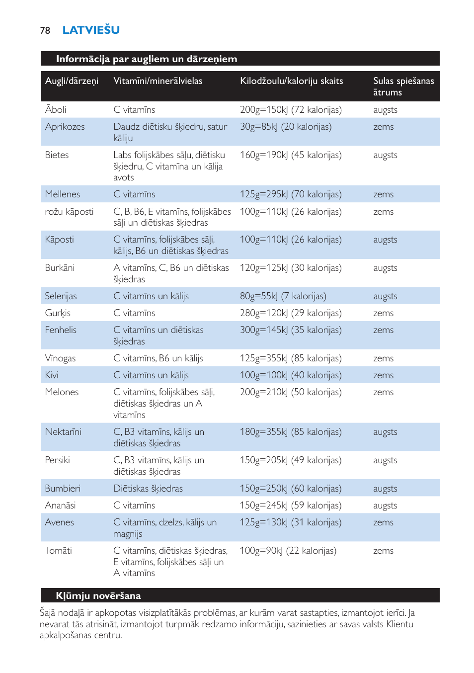 Informācija par augļiem un dārzeņiem, Kļūmju novēršana | Philips HR1865 User Manual | Page 78 / 144