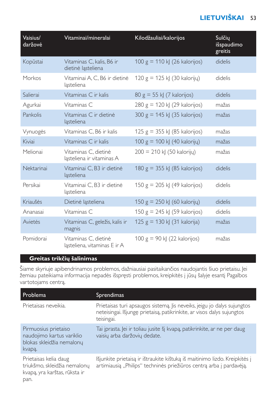 Greitas trikčių šalinimas | Philips HR1858 User Manual | Page 53 / 108