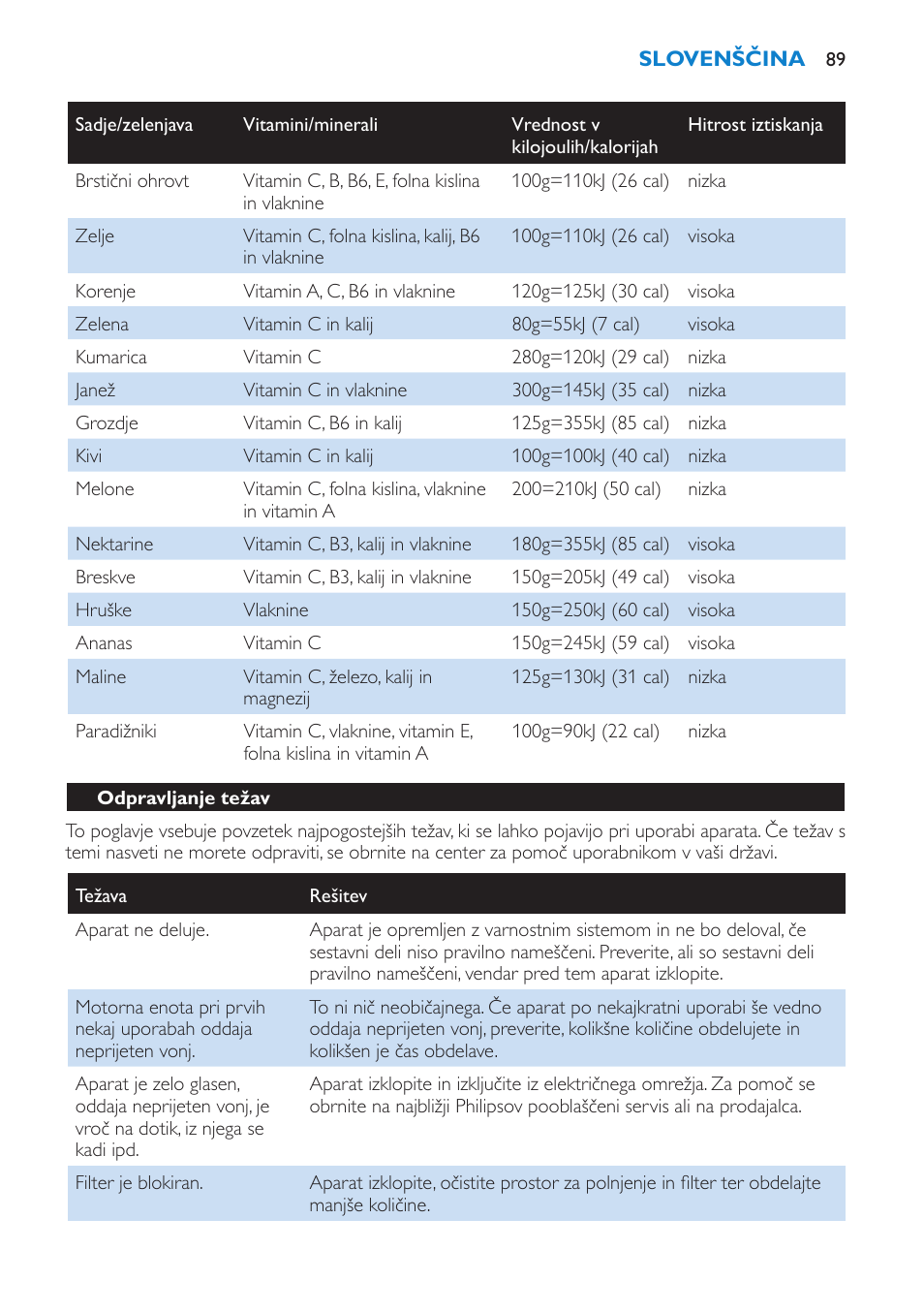 Odpravljanje težav | Philips HR1858 User Manual | Page 89 / 108