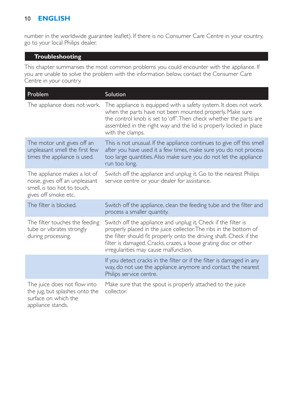 Troubleshooting | Philips HR1854 User Manual | Page 10 / 92