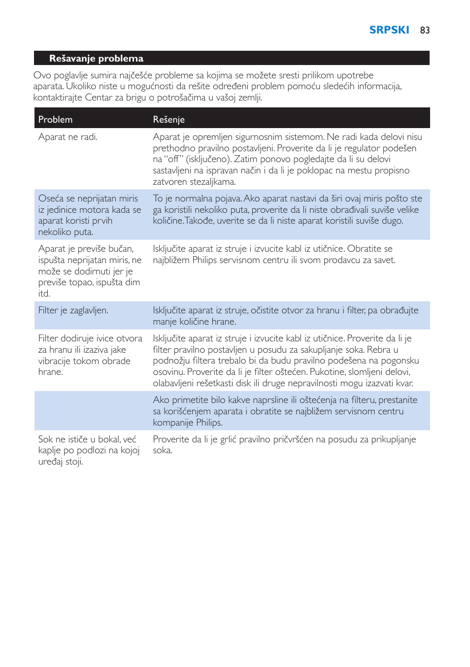 Rešavanje problema | Philips HR1854 User Manual | Page 83 / 92