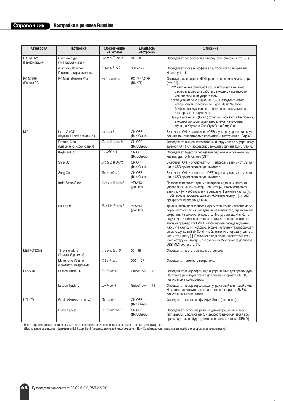 Лф ‡‚у˜млн з‡тъ уинл ‚ вклпв function | Yamaha PSR-295 User Manual | Page 64 / 90