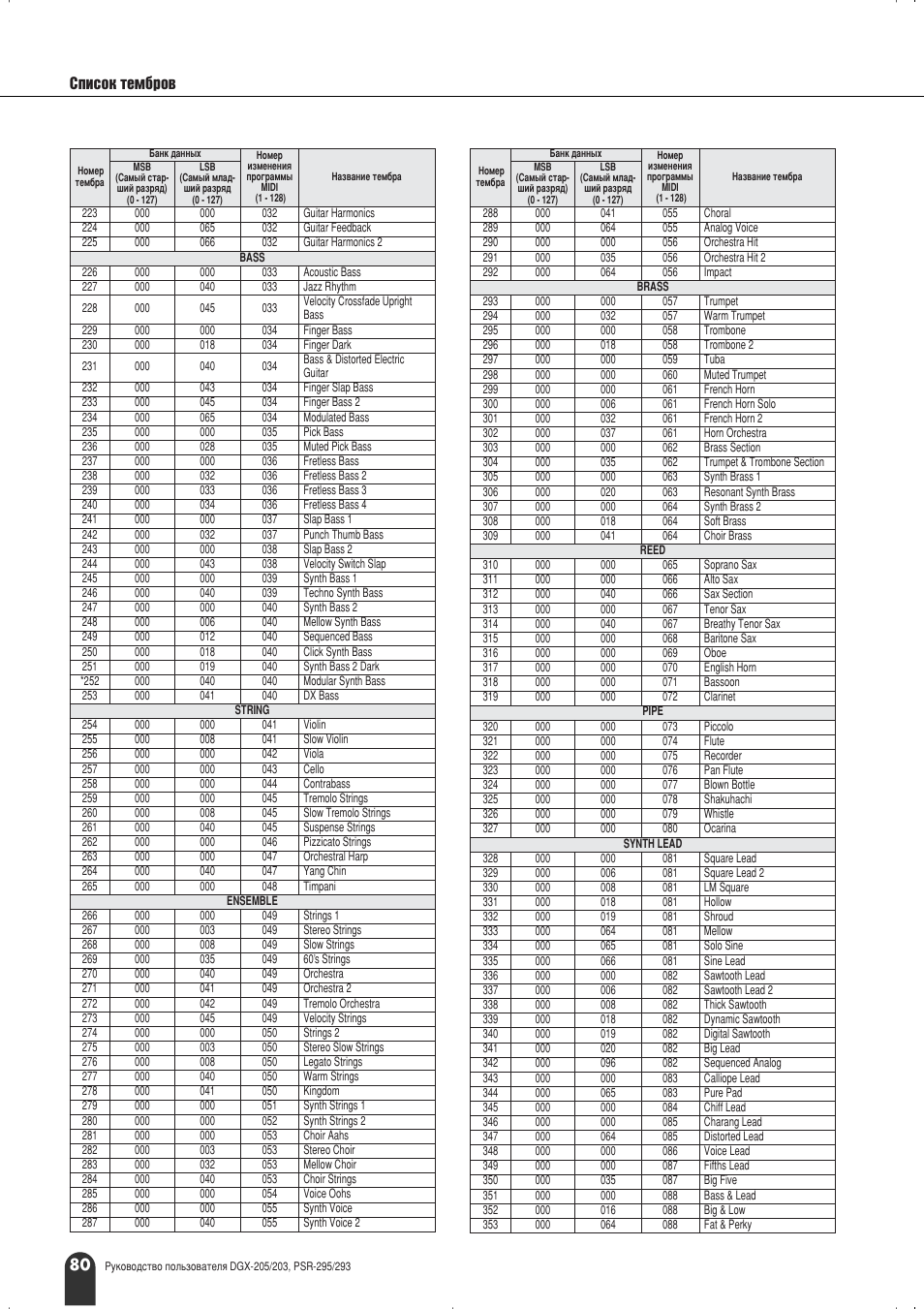 Лфлтун ъвп· у | Yamaha PSR-295 User Manual | Page 80 / 90