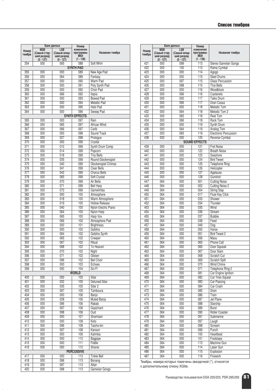 Лфлтун ъвп· у | Yamaha PSR-295 User Manual | Page 81 / 90