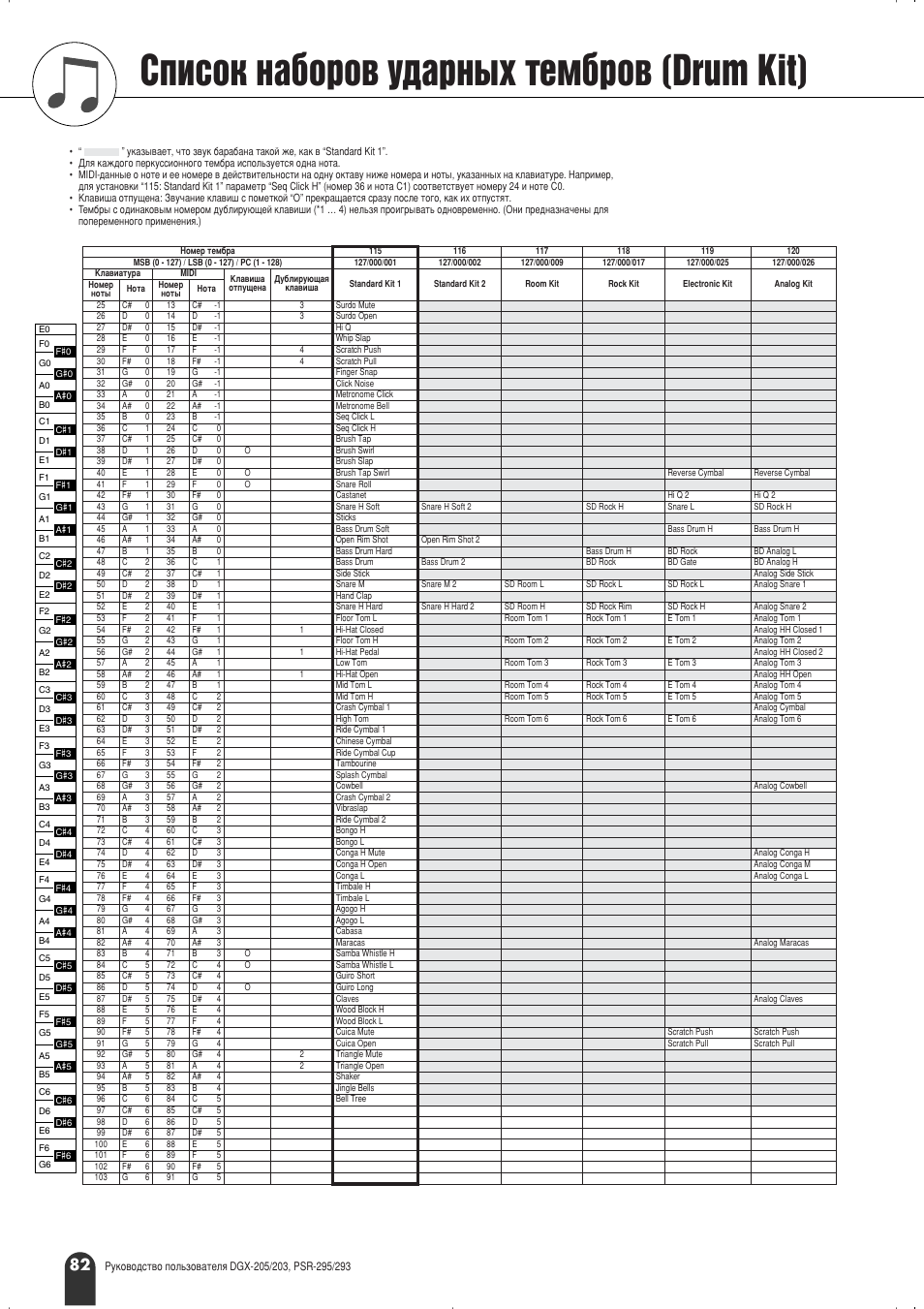 Лфлтун м‡·у у‚ ы‰‡ м˚ı ъвп· у‚ (drum kit) | Yamaha PSR-295 User Manual | Page 82 / 90