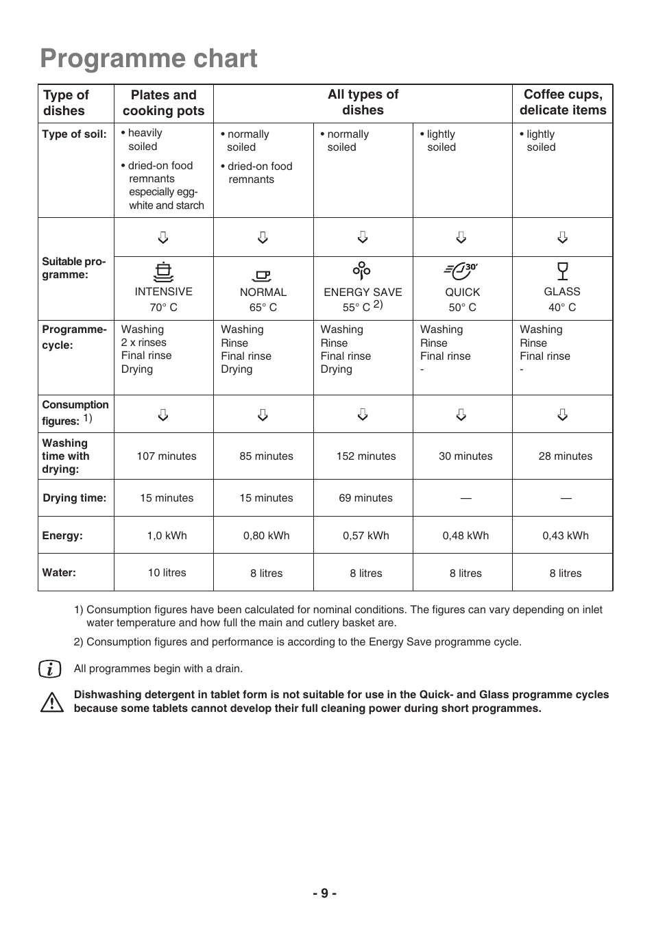 Programme chart | Electrolux ESF2410 User Manual | Page 9 / 16