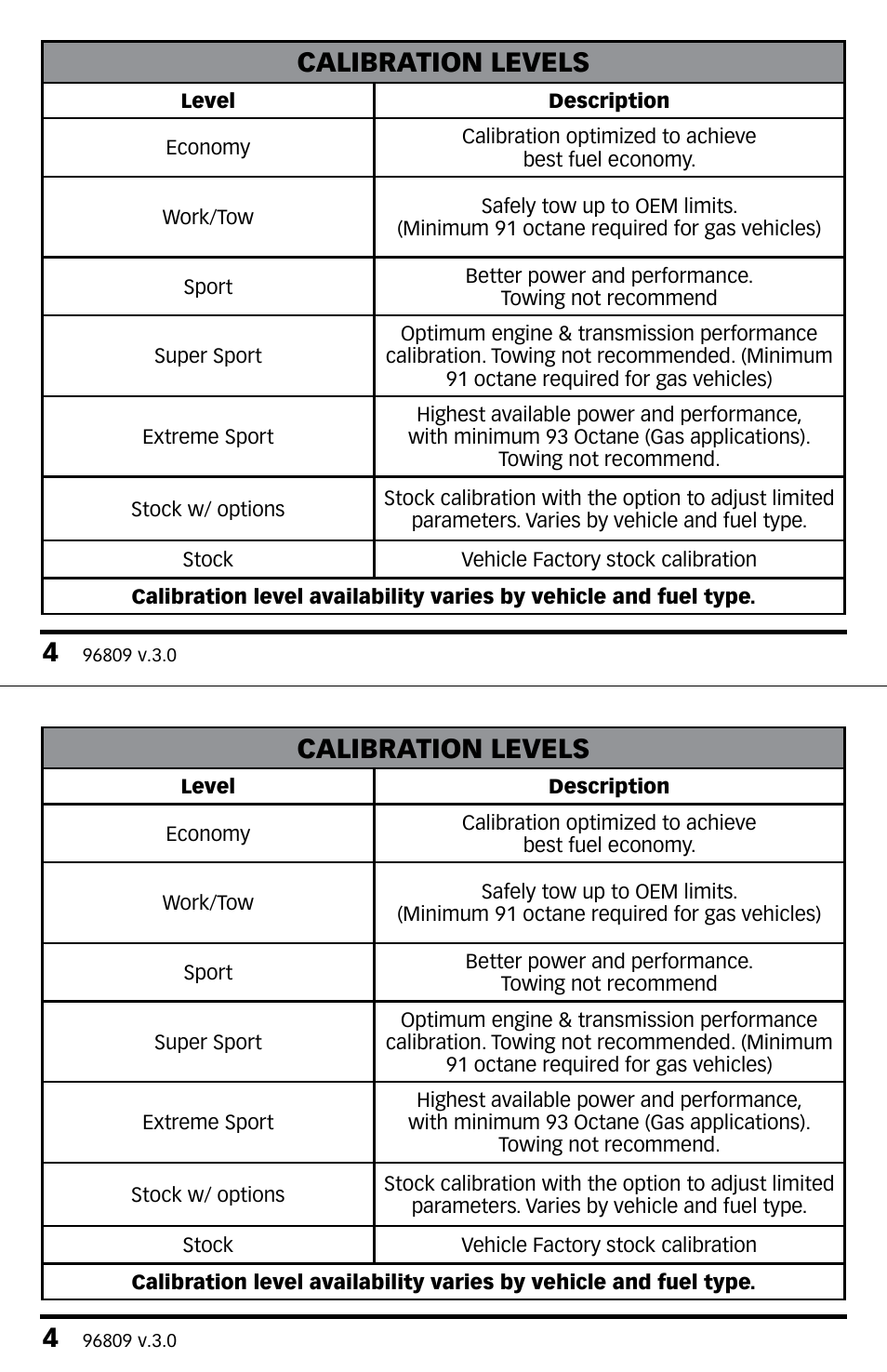 Calibration levels | Banks Power Jeep Trucks: (Gas ’07 - 11 3.8L) Programmer- AutoMind, Quick Reference Guide User Manual | Page 4 / 12