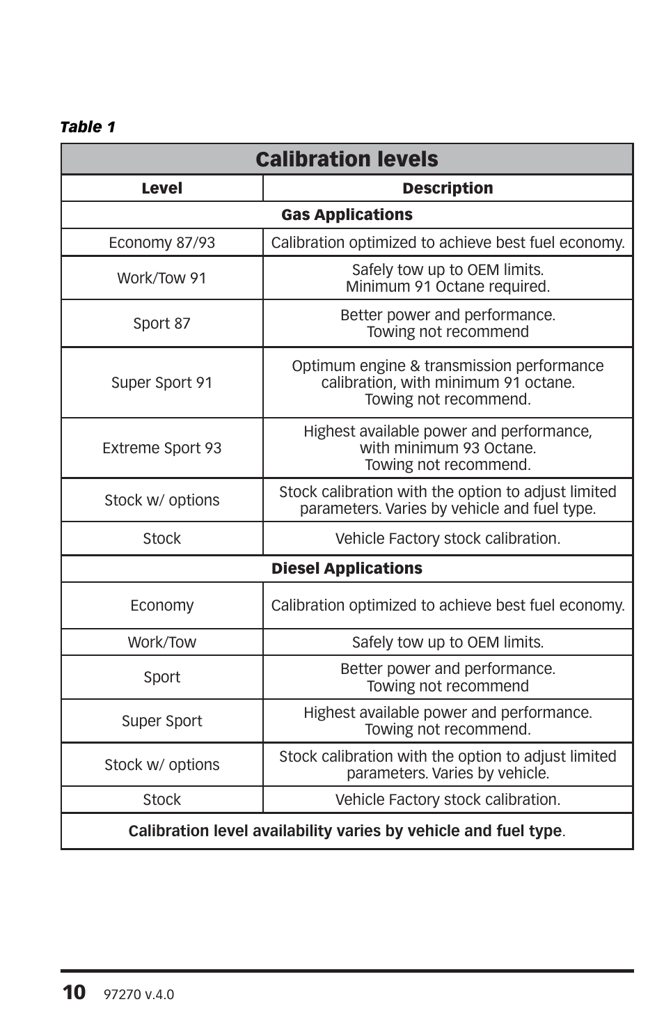 Calibration levels | Banks Power Jeep Trucks: (Gas ’91 - 06 Wrangler 4.0L) Programmer- AutoMind Programmer User Manual | Page 10 / 16