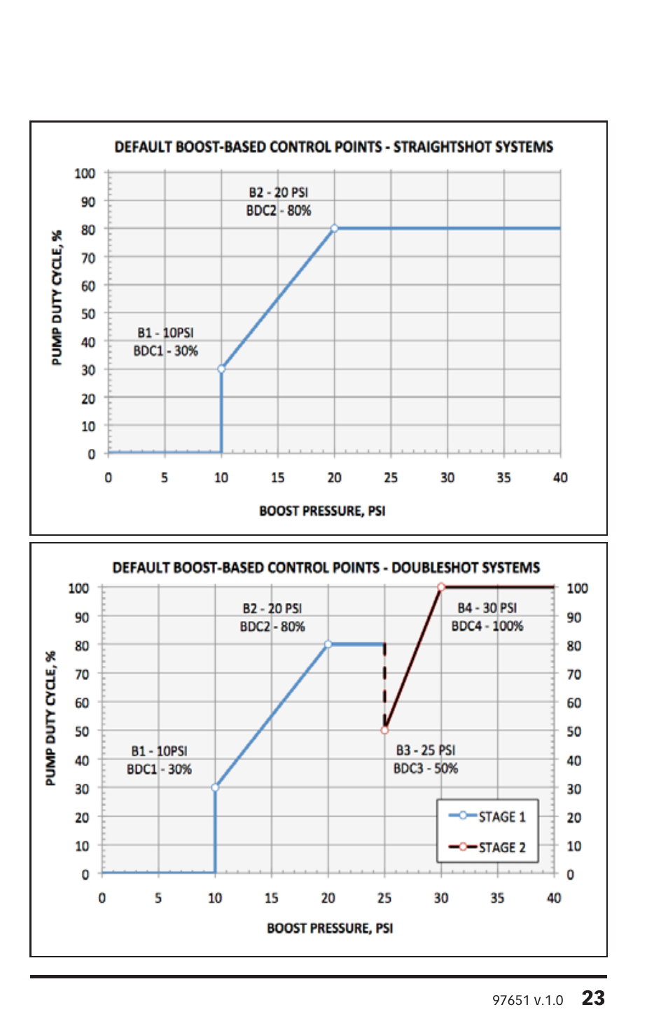 Banks Power Universal Car & Truck: (Gas or Diesel ’50 - 14 Universal) Water-Methanol: Straight-Shot and Double Shot, Vehicle specific applications User Manual | Page 23 / 32