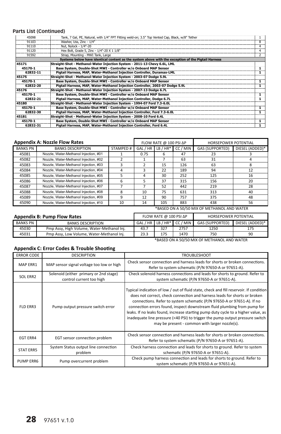 Appendix a: nozzle flow rates, Appendix b: pump flow rates, Appendix c: error codes & trouble shoo6ng | Parts list (continued) | Banks Power Universal Car & Truck: (Gas or Diesel ’50 - 14 Universal) Water-Methanol: Straight-Shot and Double Shot, Vehicle specific applications User Manual | Page 28 / 32