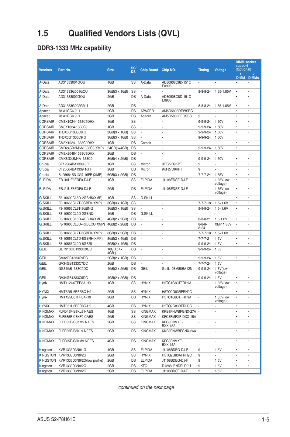 5 qualified vendors lists (qvl), Qualified vendors lists (qvl) -5, Continued on the next page | Asus s2-p8h61e | Asus S2-P8H61E User Manual | Page 13 / 80