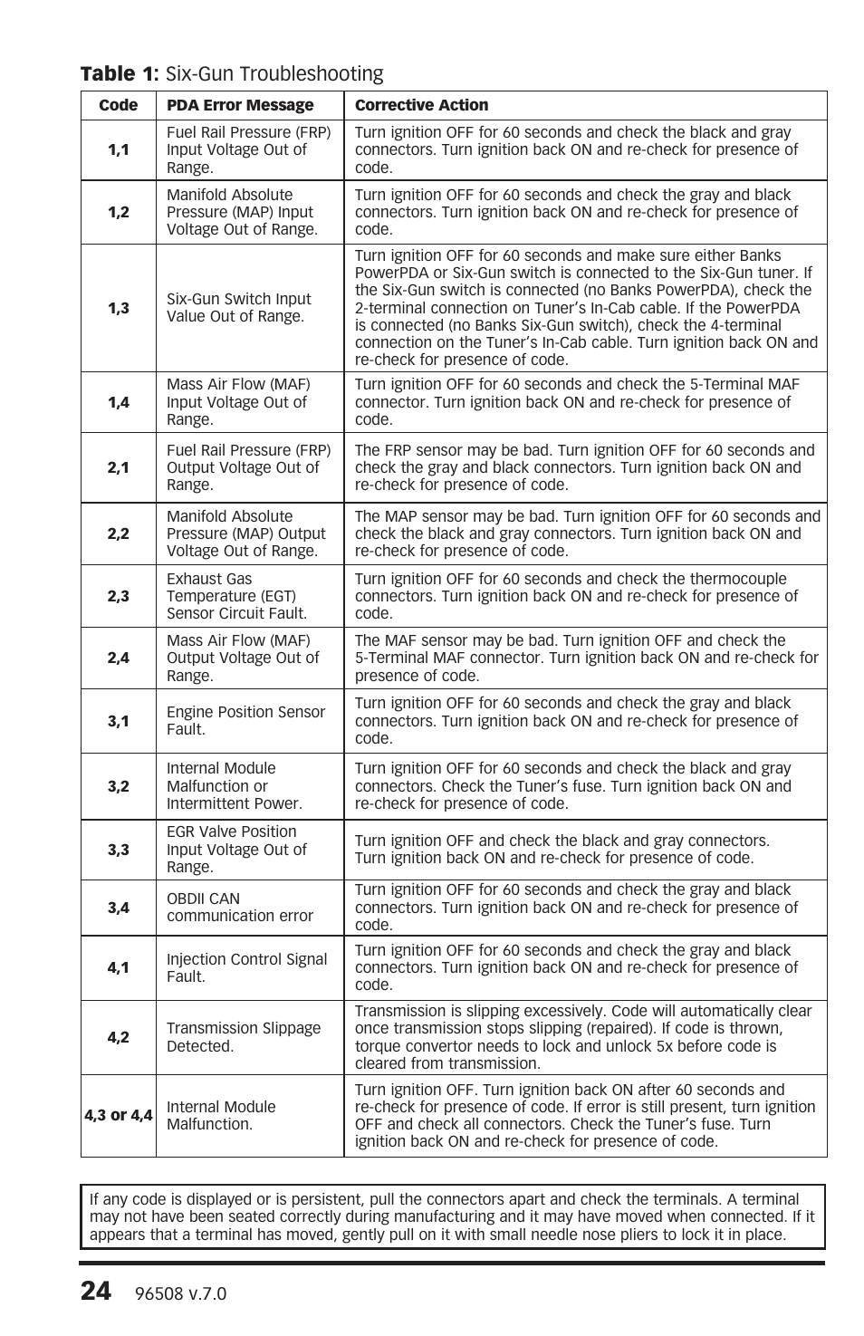 Table 1: six-gun troubleshooting | Banks Power Chevy_GMC Trucks: Duramax LMM (Diesel ’07 - 10 6.6L) Tuner- Six-Gun Diesel Tuner '07-09 (PDA) Compatible w_ Optional PowerPDA User Manual | Page 24 / 28