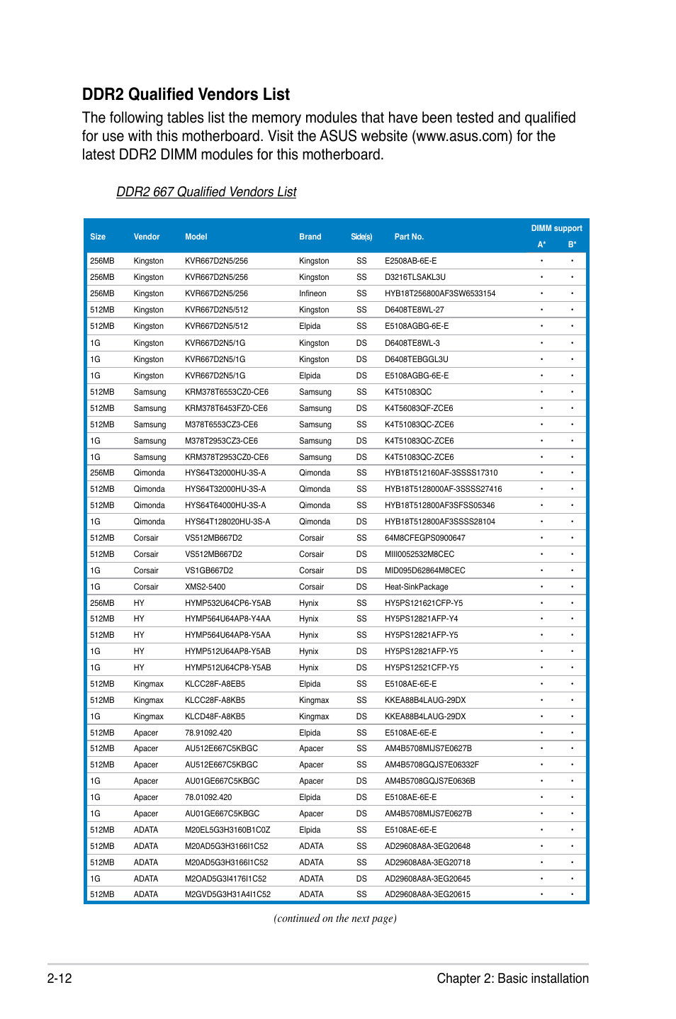 Ddr2 qualified vendors list, 12 chapter 2: basic installation, Ddr2 667 qualified vendors list | Continued on the next page) | Asus P3-P5G31 User Manual | Page 28 / 100