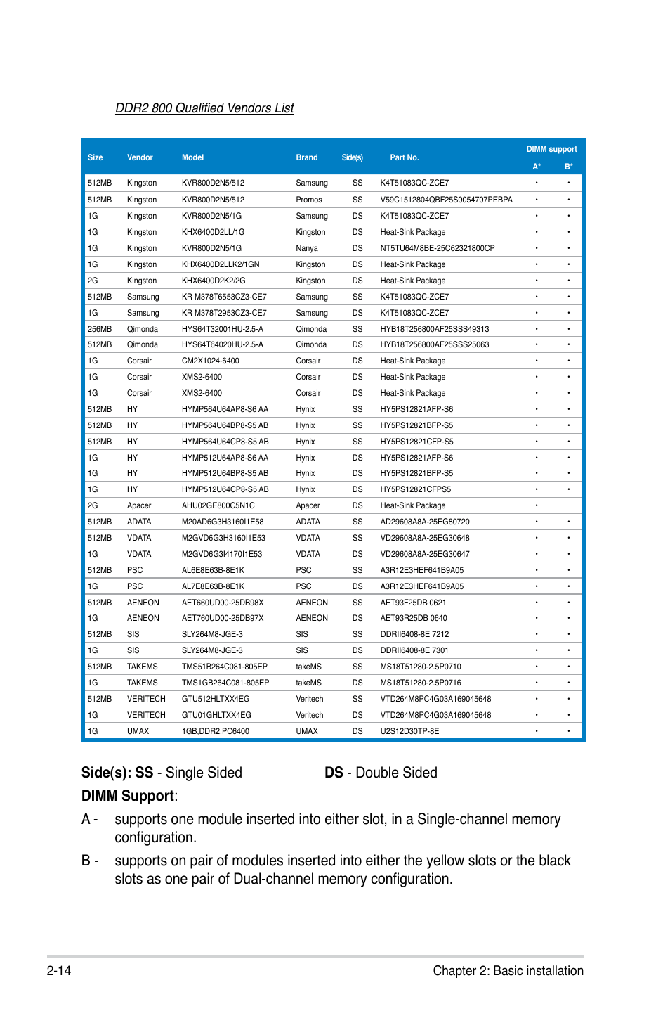 14 chapter 2: basic installation, Ddr2 800 qualified vendors list | Asus P3-P5G31 User Manual | Page 30 / 100