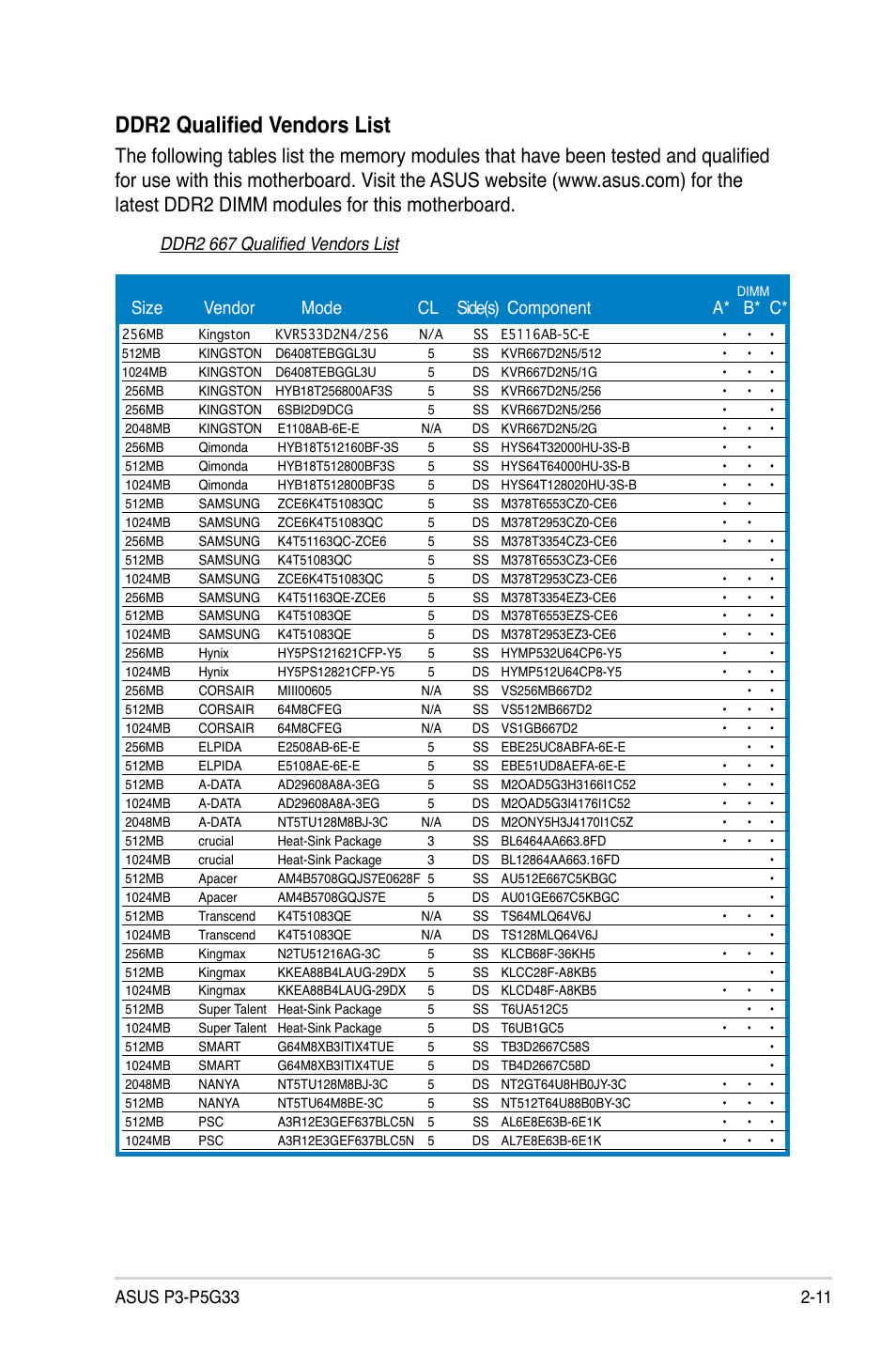 Ddr2 qualified vendors list, Ddr2 667 qualified vendors list, Size vendor mode cl side(s) component a* b* c | Asus P3-P5G33 User Manual | Page 27 / 98